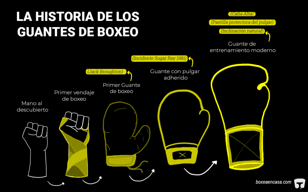 La historia y evolución de los guantes de boxeo.